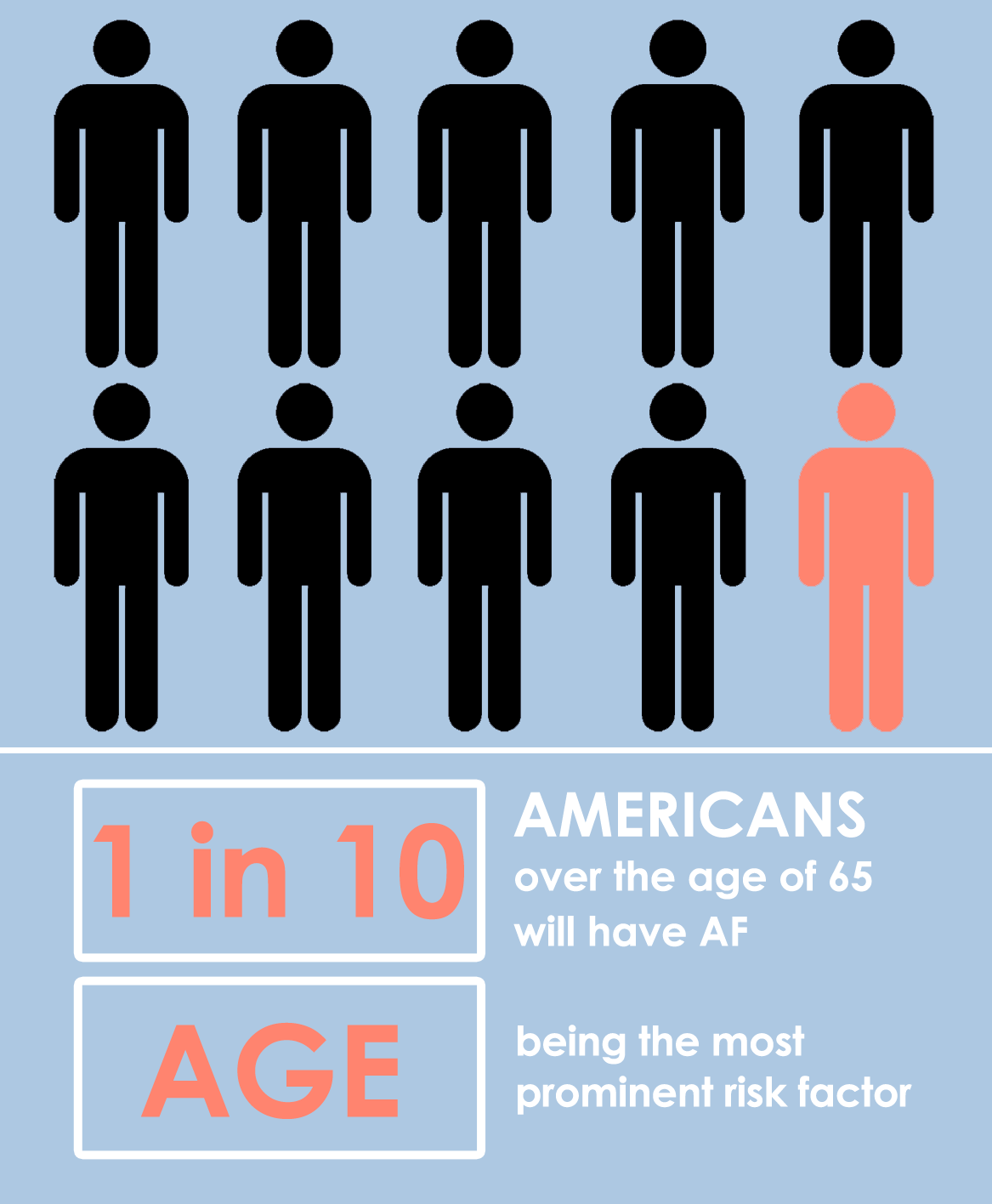1 in 10 people will have Atrial Fibrillation, with age being the most prominent risk factor.